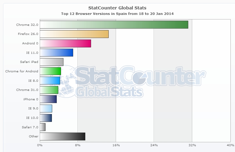 StatCounter-browser_version-ES-daily-20140118-20140120-bar