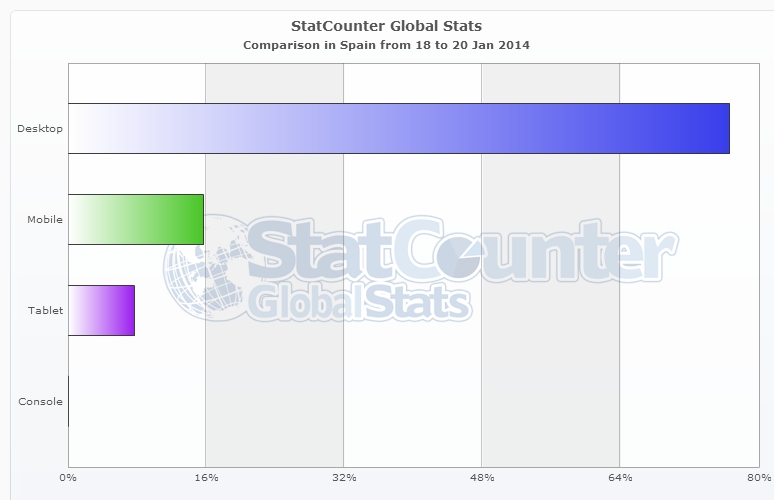 StatCounter-comparison-ES-daily-20140118-20140120-bar